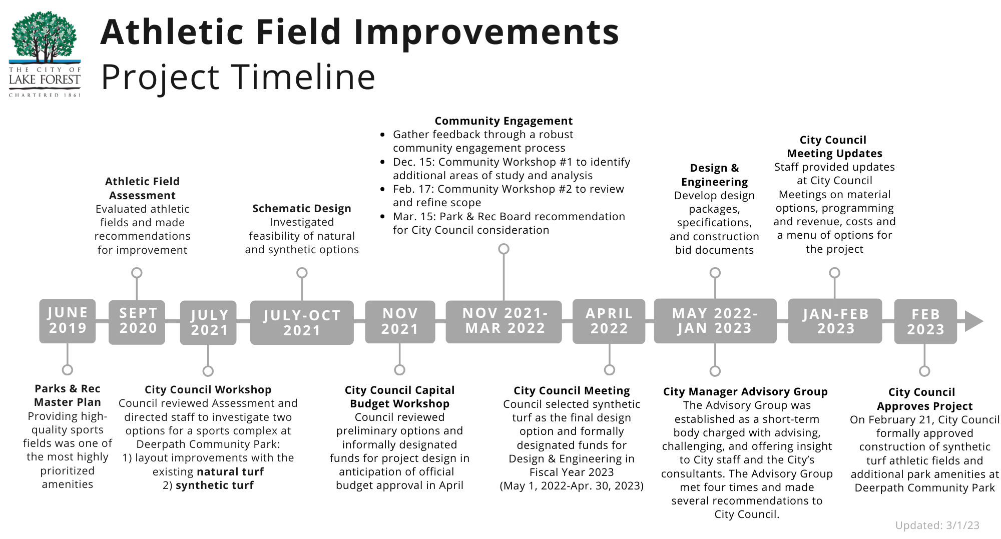 Athletic Field Improvements Design Timeline 3.1.23